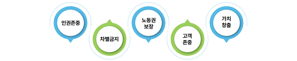 인권존중, 차별금지, 노동권 보장, 고객 존중, 가치 창출